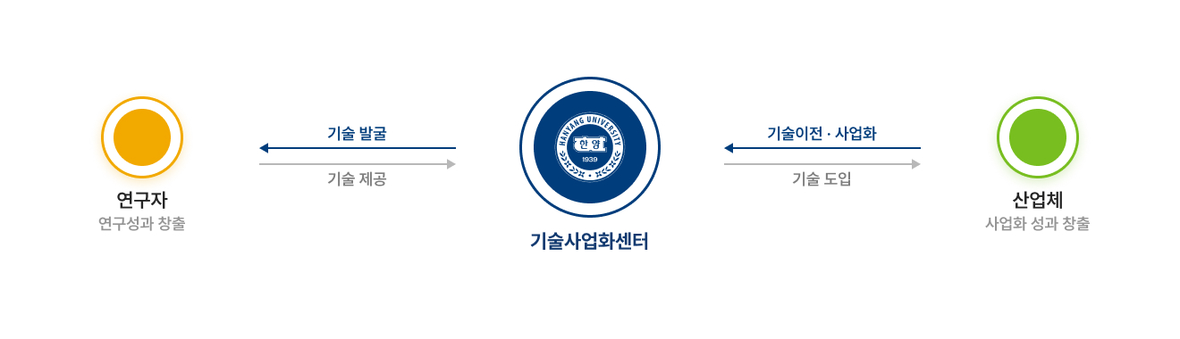 기술이전 및 사업화 흐름도